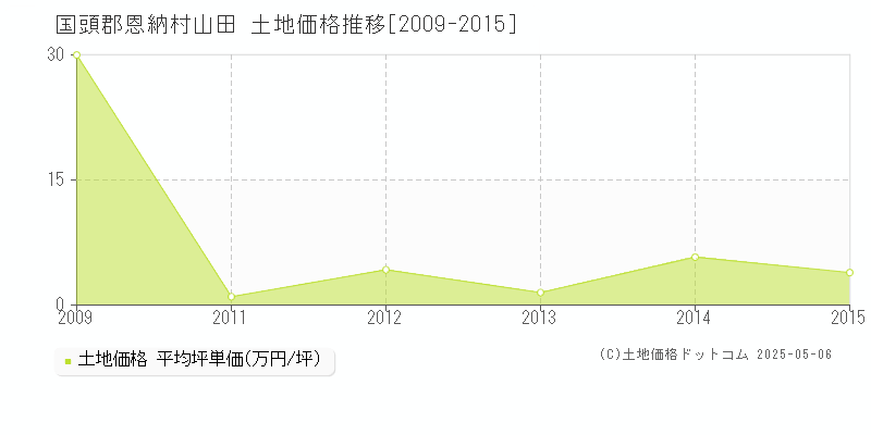 山田(国頭郡恩納村)の土地価格推移グラフ(坪単価)[2009-2015年]