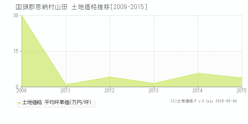 国頭郡恩納村山田の土地価格推移グラフ 