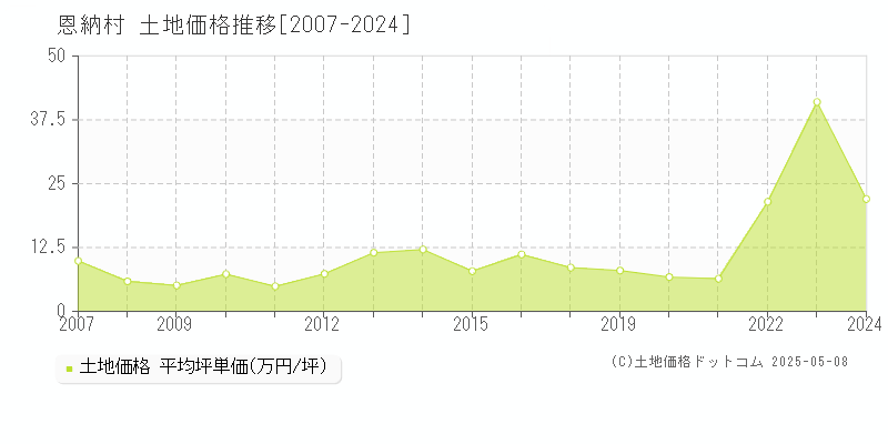 全域(恩納村)の土地価格推移グラフ(坪単価)[2007-2024年]