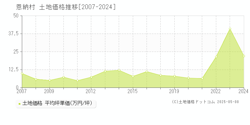 国頭郡恩納村全域の土地価格推移グラフ 