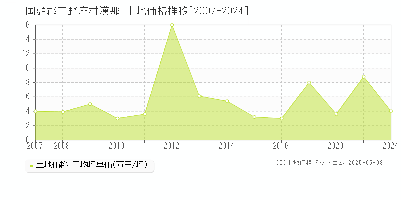漢那(国頭郡宜野座村)の土地価格推移グラフ(坪単価)[2007-2024年]
