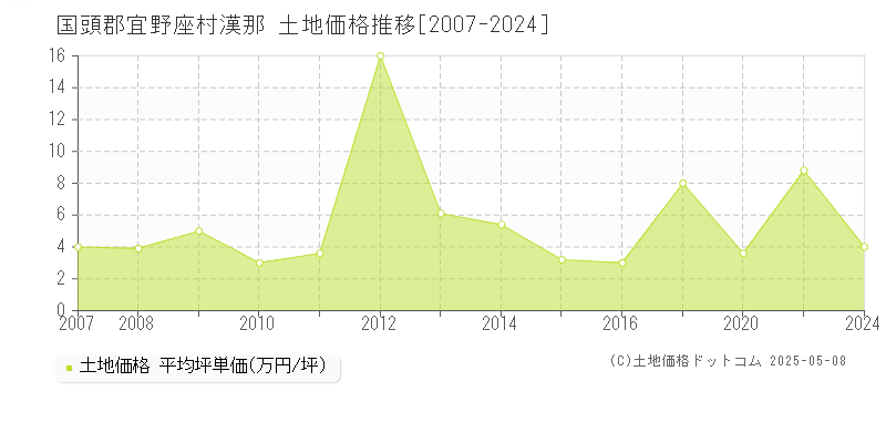 国頭郡宜野座村漢那の土地価格推移グラフ 