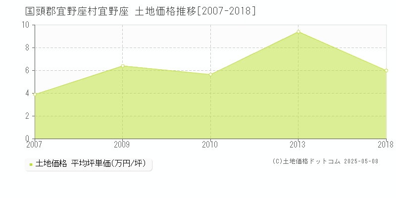 国頭郡宜野座村宜野座の土地価格推移グラフ 