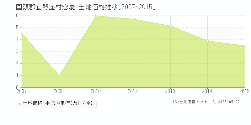 惣慶(国頭郡宜野座村)の土地価格推移グラフ(坪単価)[2007-2015年]