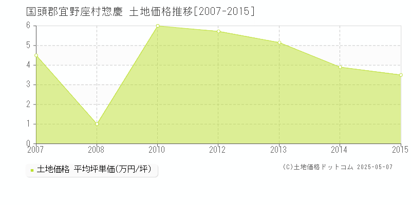 国頭郡宜野座村惣慶の土地価格推移グラフ 