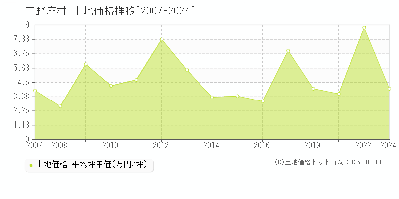 宜野座村(沖縄県)の土地価格推移グラフ(坪単価)[2007-2024年]