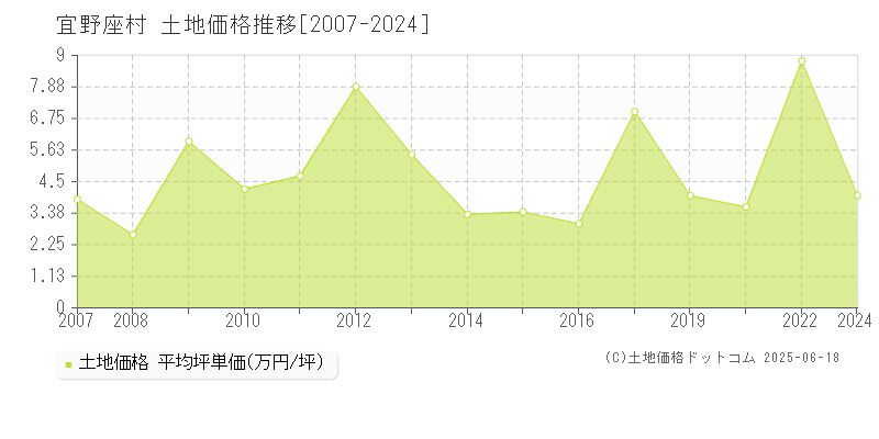 国頭郡宜野座村全域の土地価格推移グラフ 