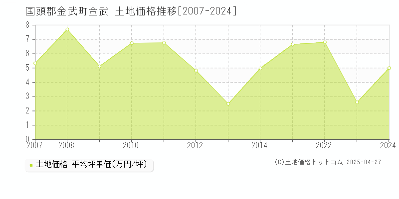 国頭郡金武町金武の土地価格推移グラフ 