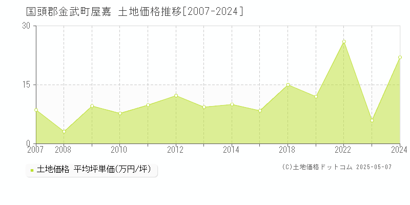 屋嘉(国頭郡金武町)の土地価格推移グラフ(坪単価)[2007-2024年]