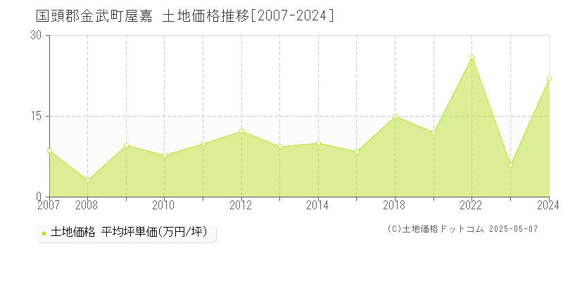 国頭郡金武町屋嘉の土地価格推移グラフ 