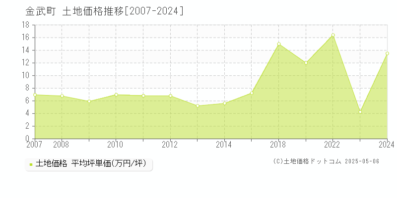 全域(金武町)の土地価格推移グラフ(坪単価)[2007-2024年]