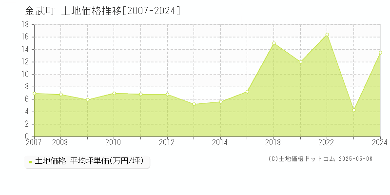 国頭郡金武町全域の土地価格推移グラフ 