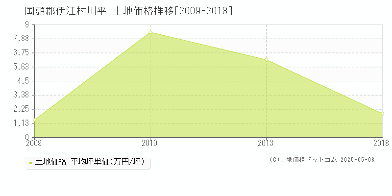 川平(国頭郡伊江村)の土地価格推移グラフ(坪単価)[2009-2018年]