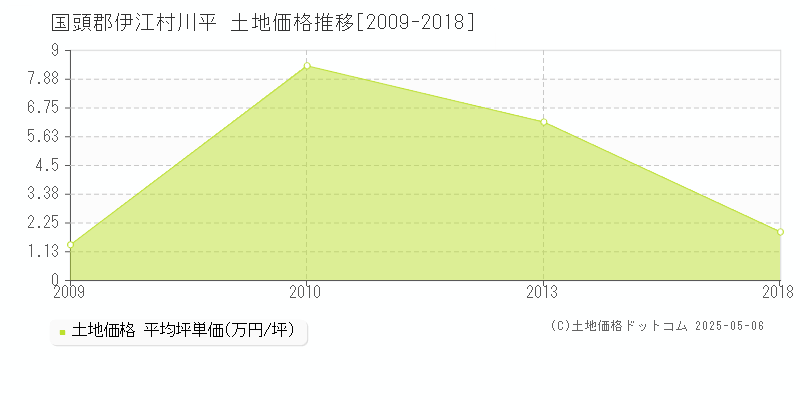 国頭郡伊江村川平の土地価格推移グラフ 