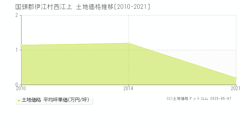 西江上(国頭郡伊江村)の土地価格推移グラフ(坪単価)[2010-2021年]
