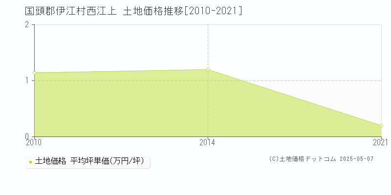 国頭郡伊江村西江上の土地価格推移グラフ 