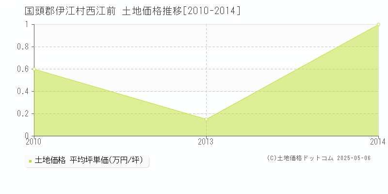 西江前(国頭郡伊江村)の土地価格推移グラフ(坪単価)[2010-2014年]