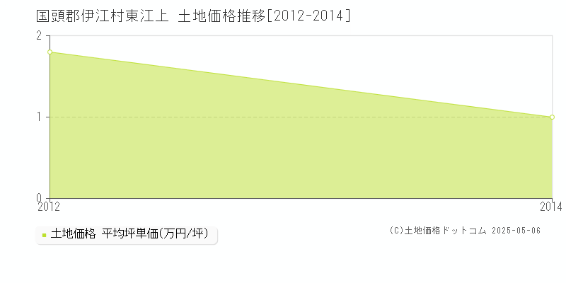 東江上(国頭郡伊江村)の土地価格推移グラフ(坪単価)[2012-2014年]