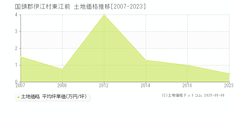 東江前(国頭郡伊江村)の土地価格推移グラフ(坪単価)[2007-2023年]