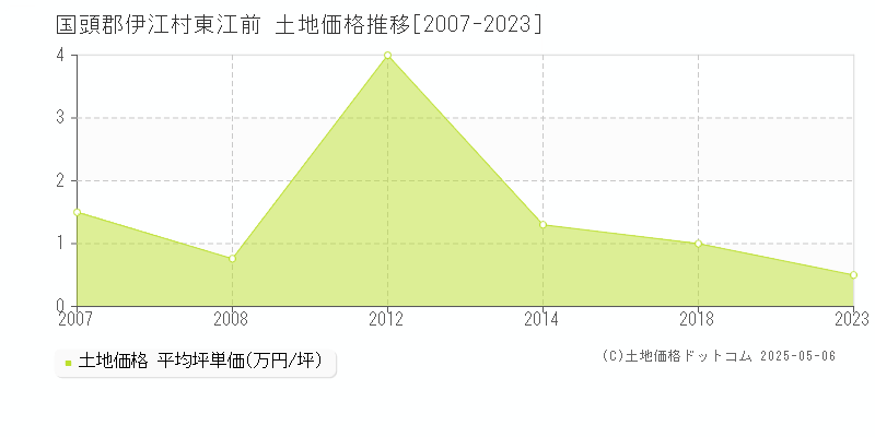 国頭郡伊江村東江前の土地価格推移グラフ 