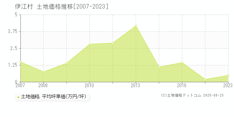 全域(伊江村)の土地価格推移グラフ(坪単価)[2007-2023年]