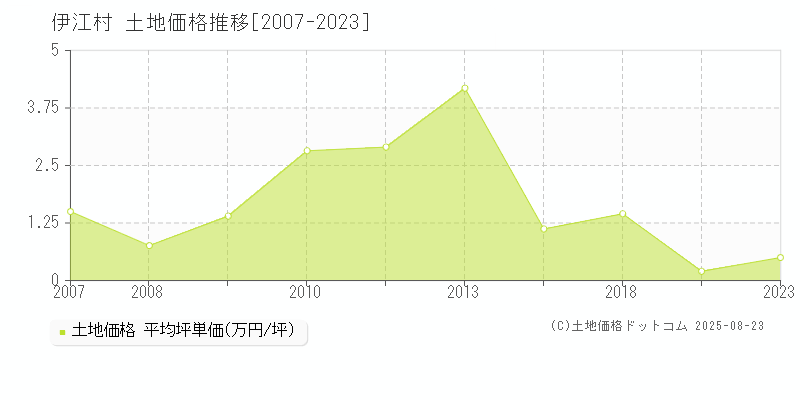 国頭郡伊江村の土地価格推移グラフ 