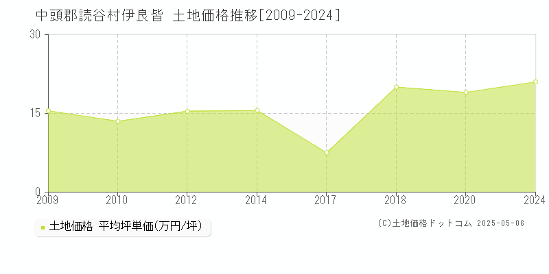 伊良皆(中頭郡読谷村)の土地価格推移グラフ(坪単価)[2009-2024年]