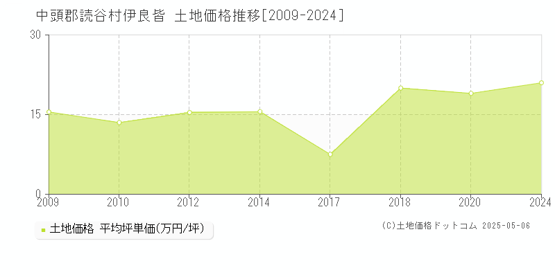 中頭郡読谷村伊良皆の土地価格推移グラフ 