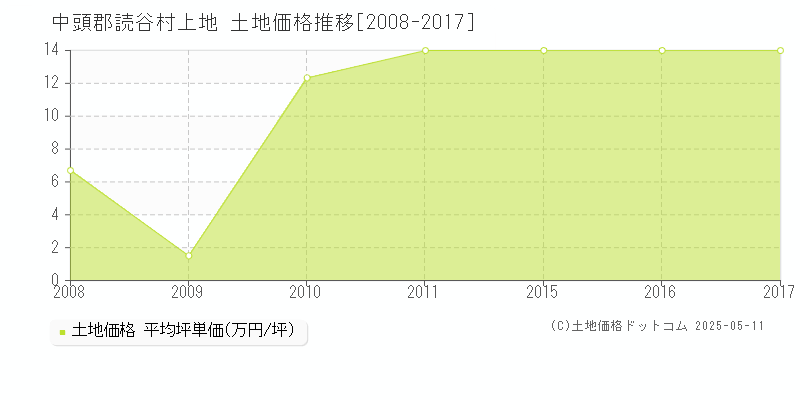 上地(中頭郡読谷村)の土地価格推移グラフ(坪単価)[2008-2017年]