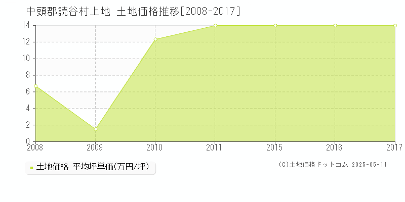 中頭郡読谷村上地の土地価格推移グラフ 