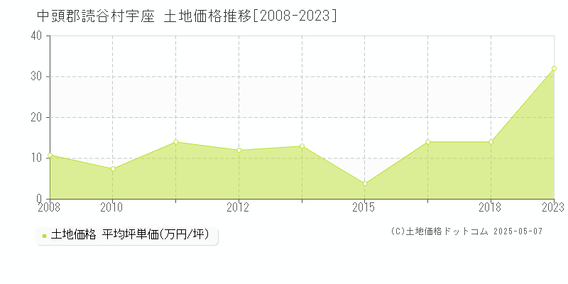 宇座(中頭郡読谷村)の土地価格推移グラフ(坪単価)[2008-2023年]