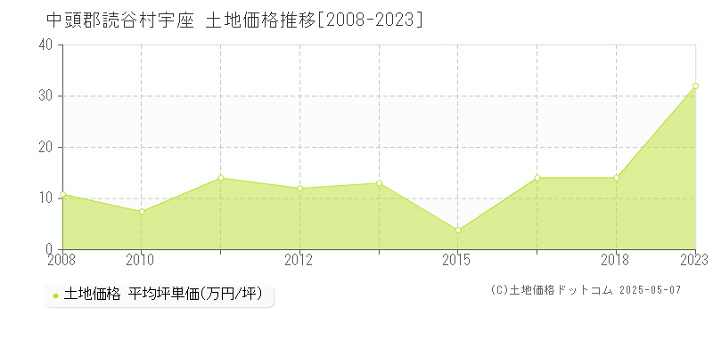 中頭郡読谷村宇座の土地価格推移グラフ 