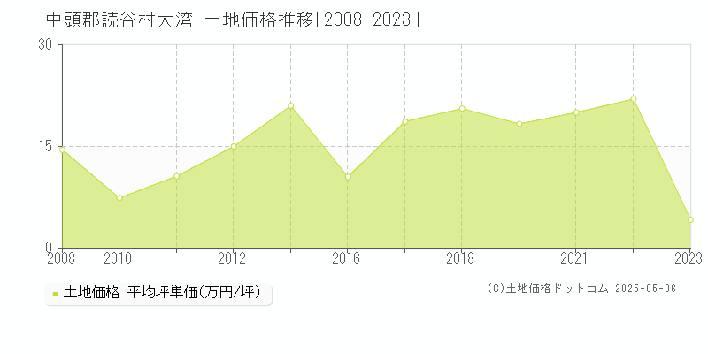 大湾(中頭郡読谷村)の土地価格推移グラフ(坪単価)[2008-2023年]