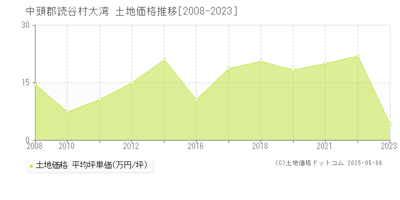 中頭郡読谷村大湾の土地価格推移グラフ 