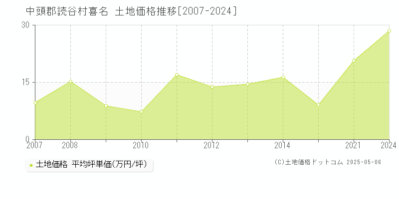 喜名(中頭郡読谷村)の土地価格推移グラフ(坪単価)[2007-2024年]