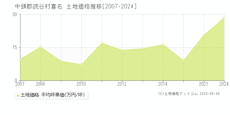 中頭郡読谷村喜名の土地価格推移グラフ 