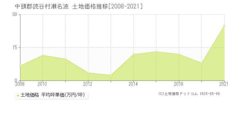 瀬名波(中頭郡読谷村)の土地価格推移グラフ(坪単価)[2008-2021年]
