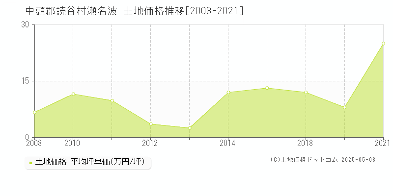 中頭郡読谷村瀬名波の土地価格推移グラフ 