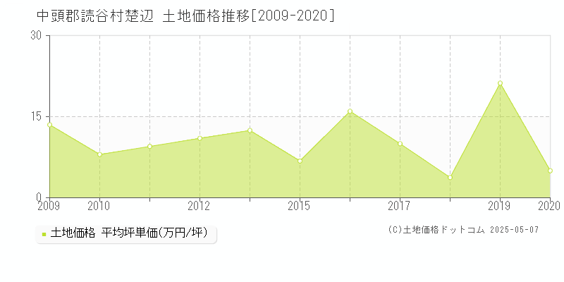楚辺(中頭郡読谷村)の土地価格推移グラフ(坪単価)[2009-2020年]