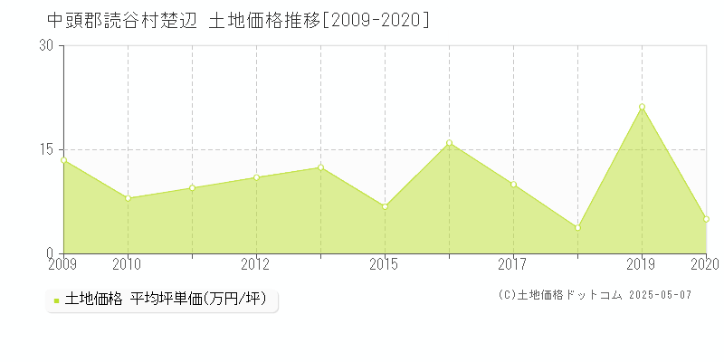 中頭郡読谷村楚辺の土地価格推移グラフ 