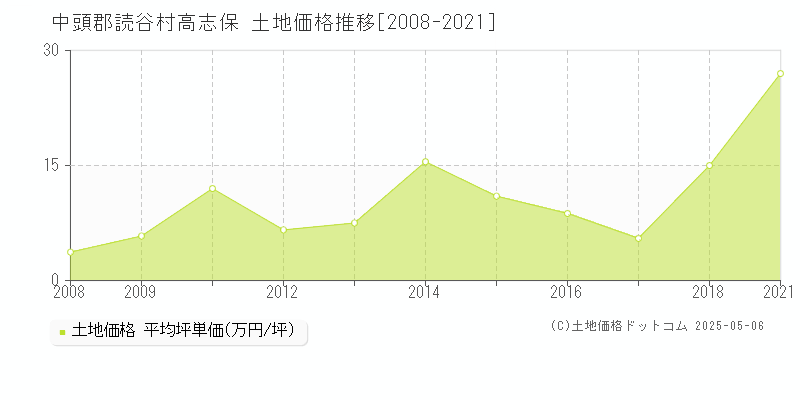 高志保(中頭郡読谷村)の土地価格推移グラフ(坪単価)[2008-2021年]