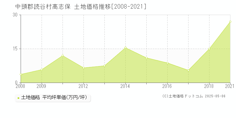 中頭郡読谷村高志保の土地価格推移グラフ 