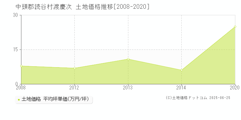 渡慶次(中頭郡読谷村)の土地価格推移グラフ(坪単価)[2008-2020年]