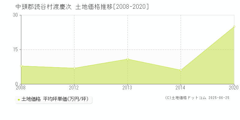 中頭郡読谷村渡慶次の土地価格推移グラフ 