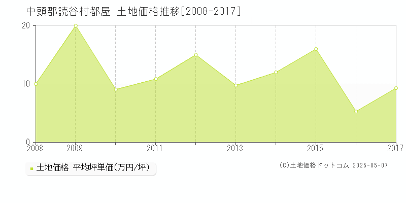 都屋(中頭郡読谷村)の土地価格推移グラフ(坪単価)[2008-2017年]