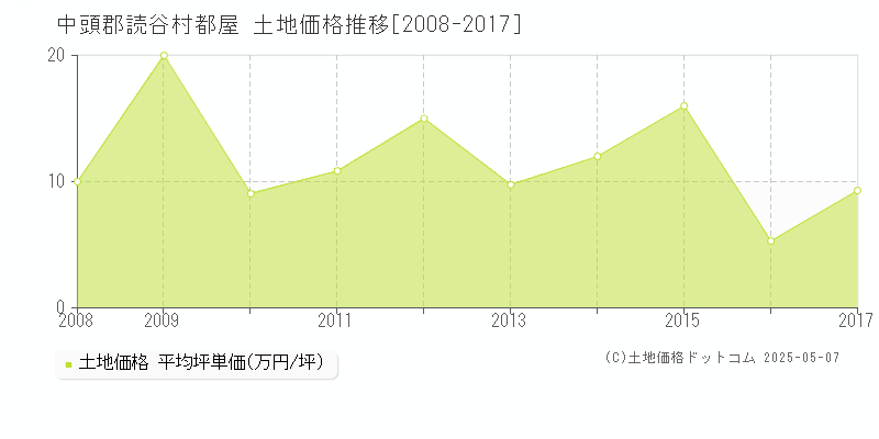 中頭郡読谷村都屋の土地価格推移グラフ 