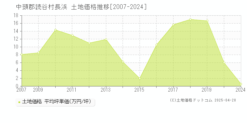 中頭郡読谷村長浜の土地価格推移グラフ 