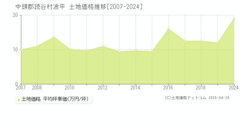 中頭郡読谷村波平の土地価格推移グラフ 