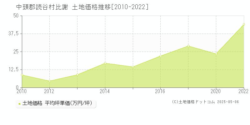 比謝(中頭郡読谷村)の土地価格推移グラフ(坪単価)[2010-2022年]