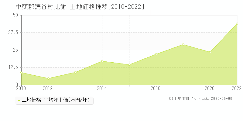 中頭郡読谷村比謝の土地価格推移グラフ 